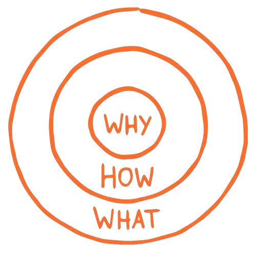 The Golden Circle — WHY, HOW, WHAT